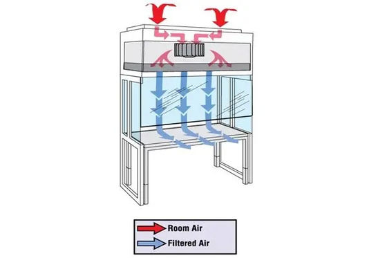 Môi trường làm việc khử trùng FFU Laminar Air Flow Cabinet với Dust Air To Air Heat Exchanger